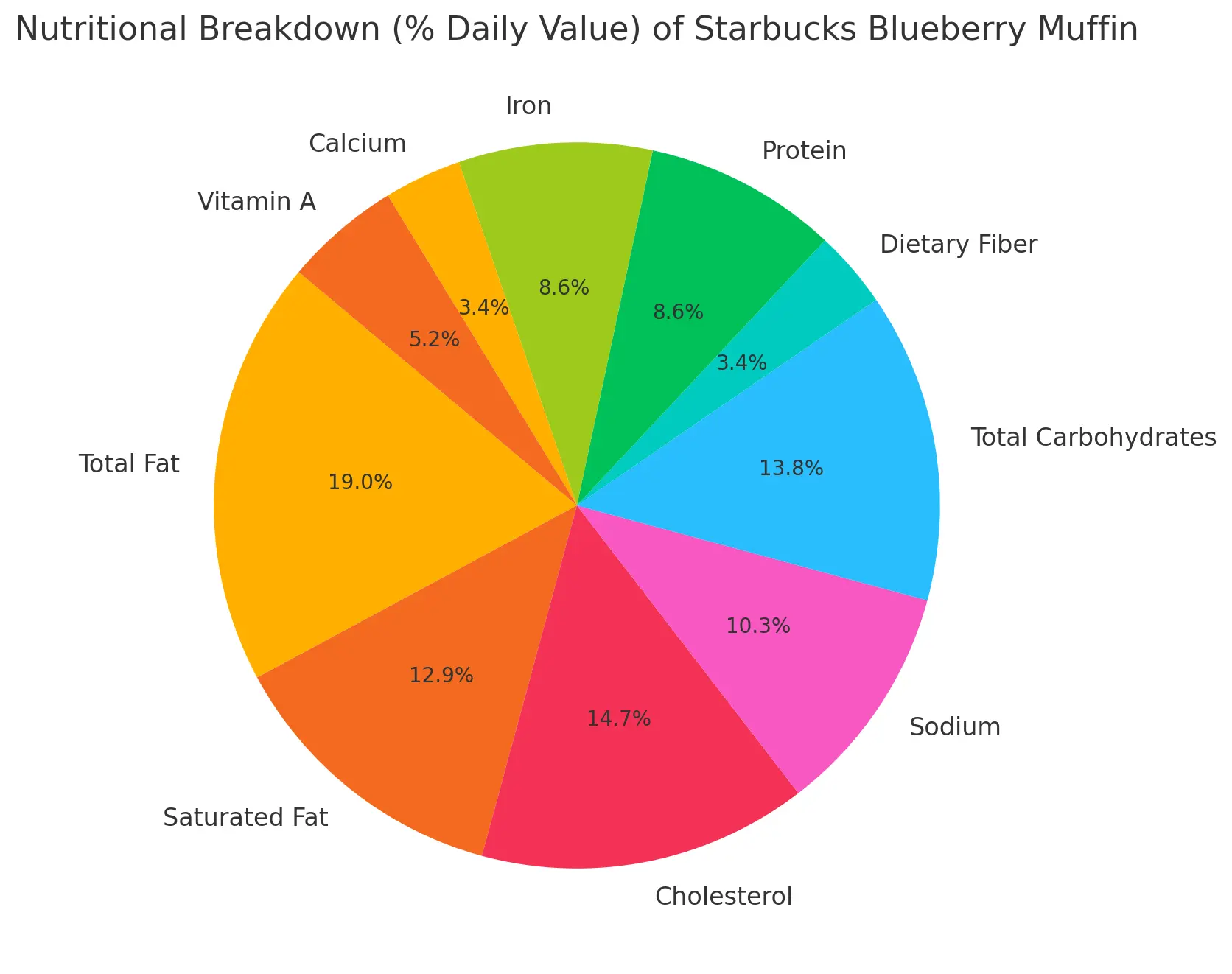 Nutritional Breakdown (% Daily Value) of Starbucks Blueberry Muffin