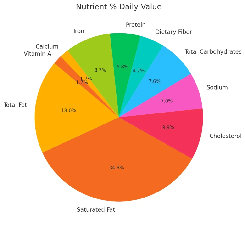 Nutritional Breakdown (% Daily Value) of Starbucks Chocolate Croissant