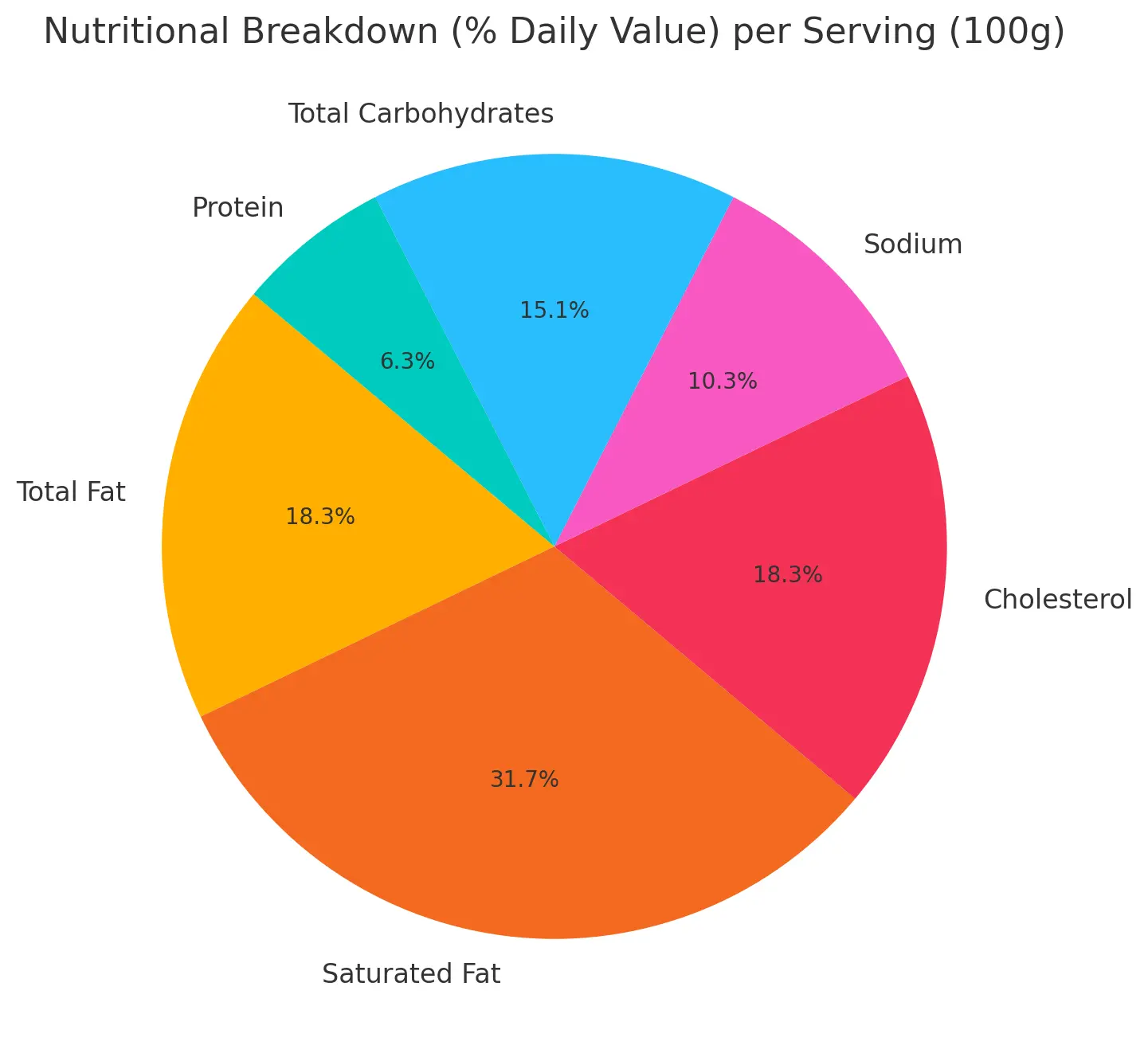 Nutritional Breakdown (% Daily Value) Per Serving (100g) Starbucks Cinnamon Coffee Cake