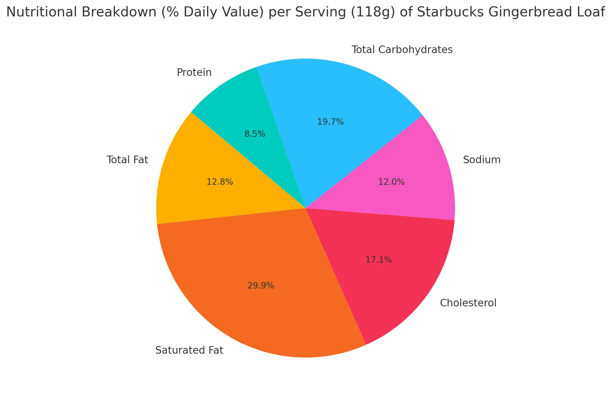 Nutritional Breakdown (% Daily Value) Per Serving (118g) Starbucks Gingerbread Loaf