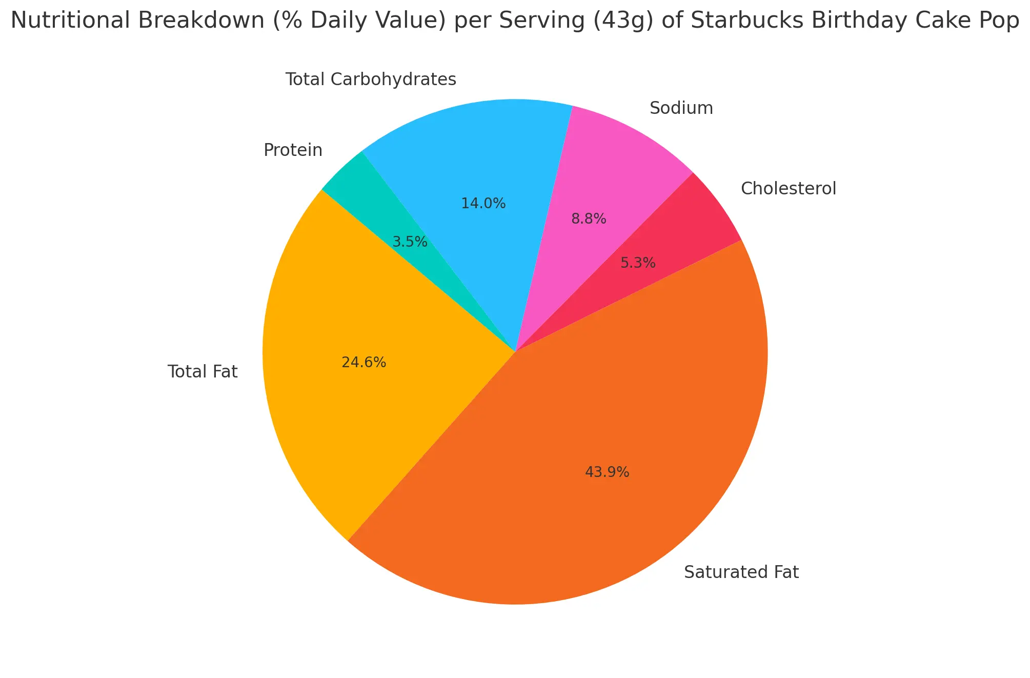 Nutritional Breakdown (% Daily Value) Per Serving (43g) of Starbucks Birthday Cake Pop