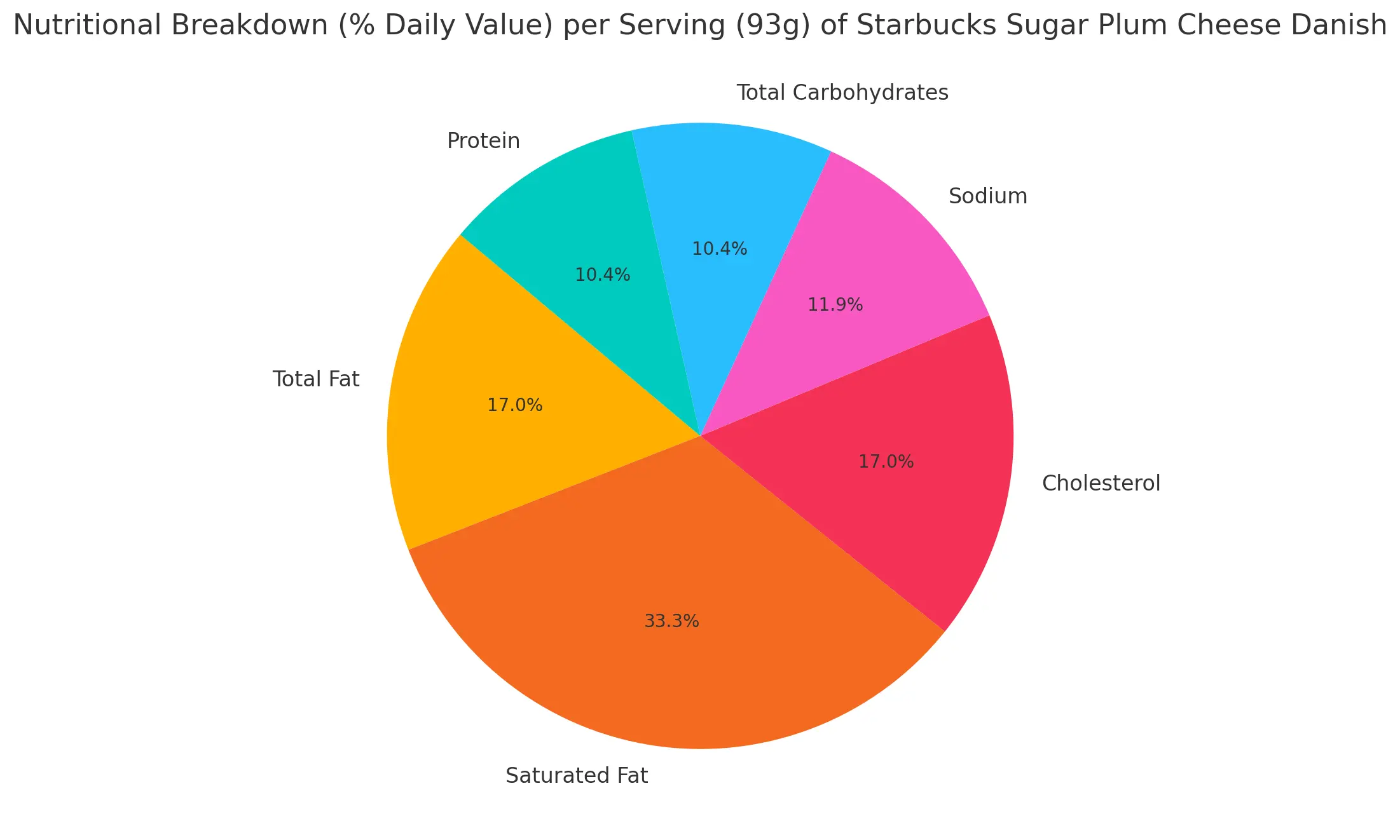 Nutritional Breakdown (% Daily Value) Per Serving (93g) Of Starbucks Sugar Plum Cheese Danish