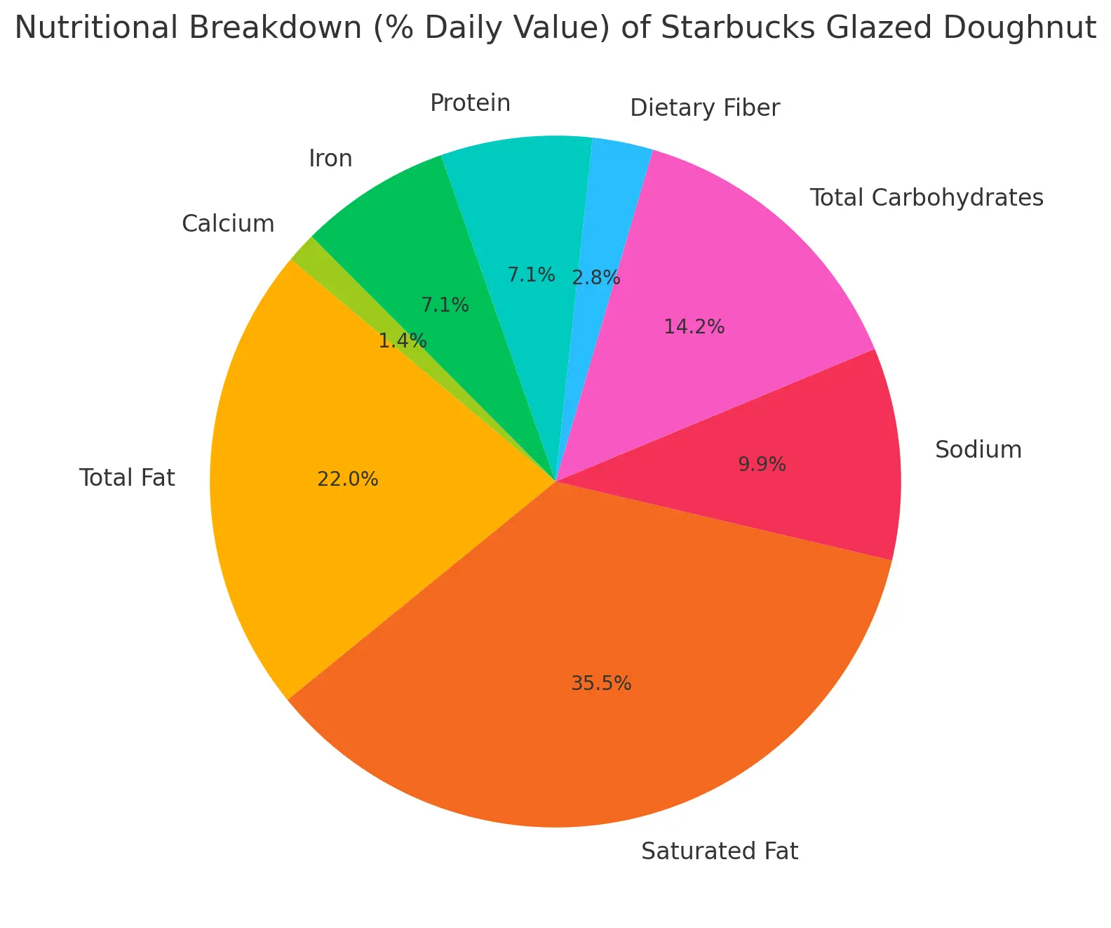 Nutritional Breakdown (% Daily Value) of Starbucks Glazed Doughnut
