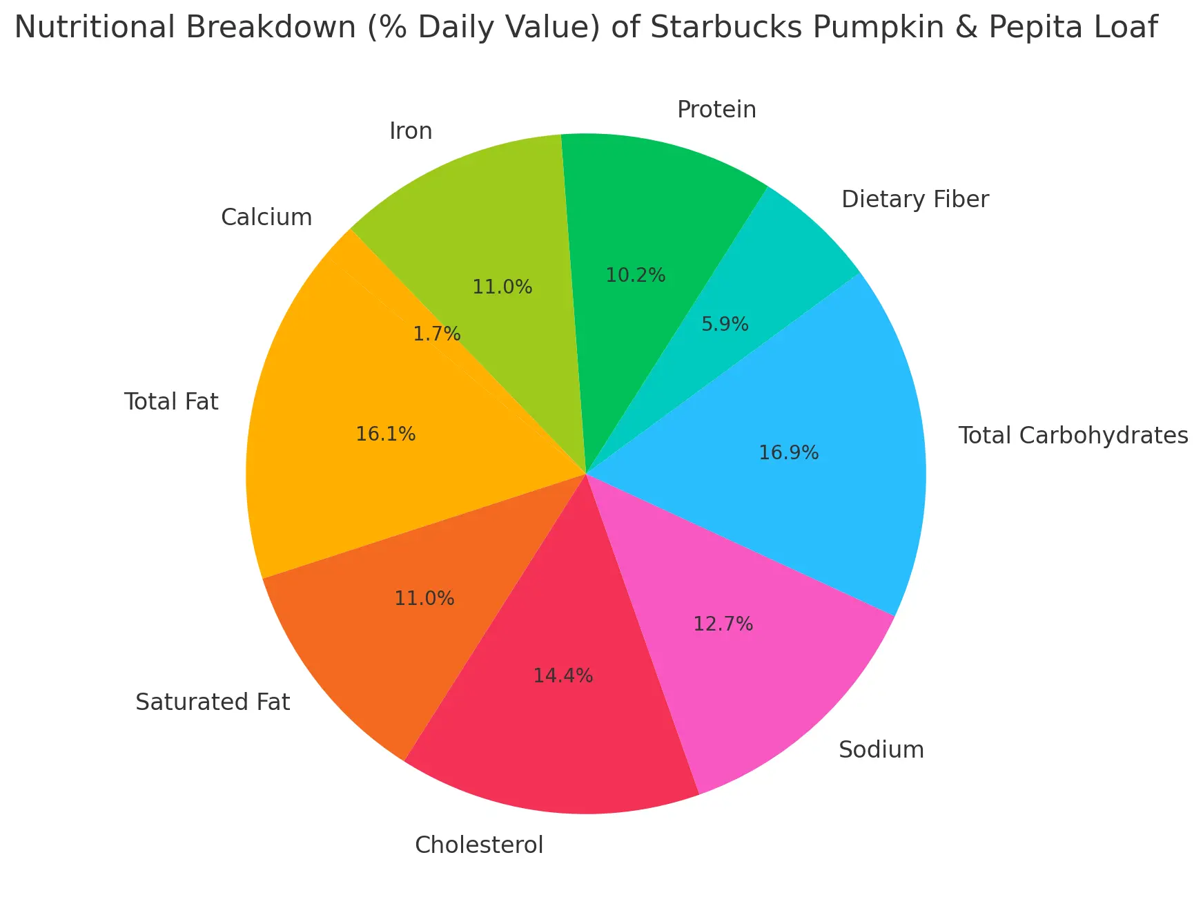 Nutritional Breakdown (% Daily Value) of Starbucks Pumpkin & Pepita Loaf