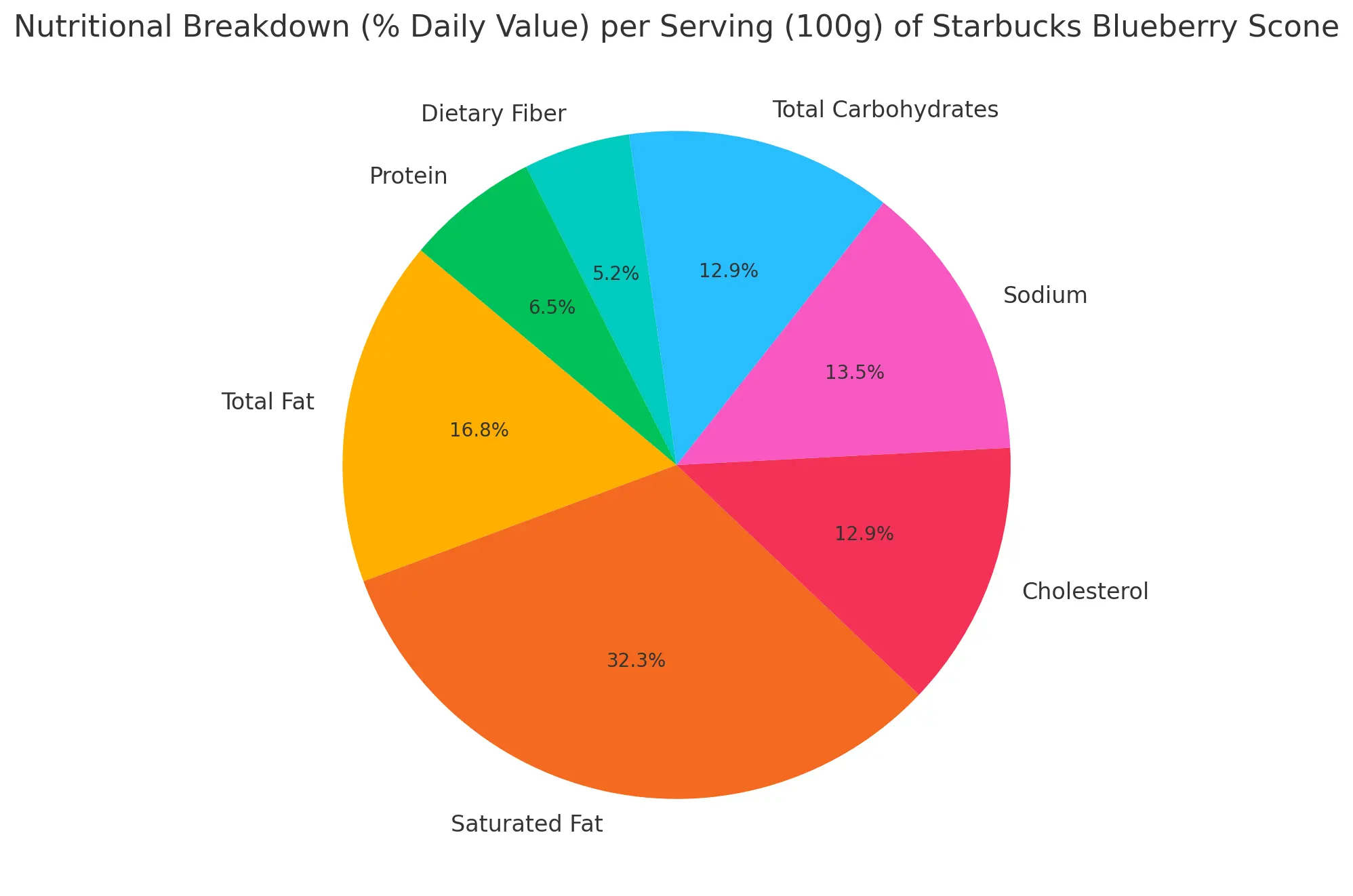 Nutritional Breakdown (% Daily Value) per Serving (100g) of Starbucks Blueberry Scone