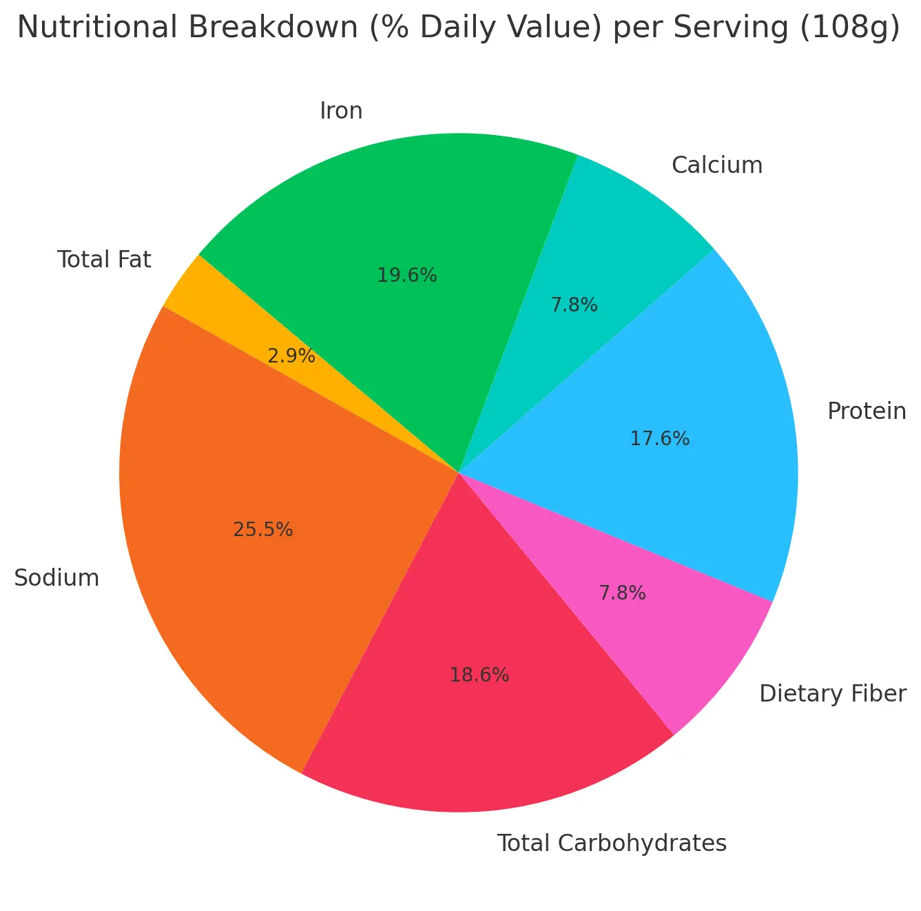 Nutritional Breakdown (% Daily Value) per Serving (108g) Starbucks Plain Bagel