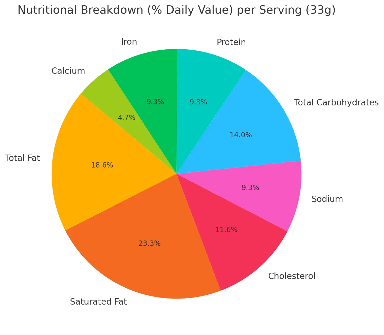 Nutritional Breakdown (% Daily Value) per Serving (33g) Starbucks Petite Vanilla Bean Scone