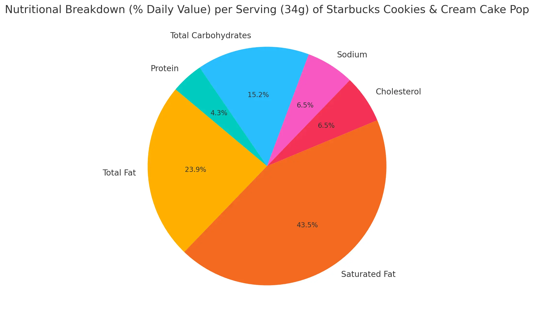 Nutritional Breakdown (% Daily Value) per Serving (34g) of Starbucks Cookies Cream Cake Pop