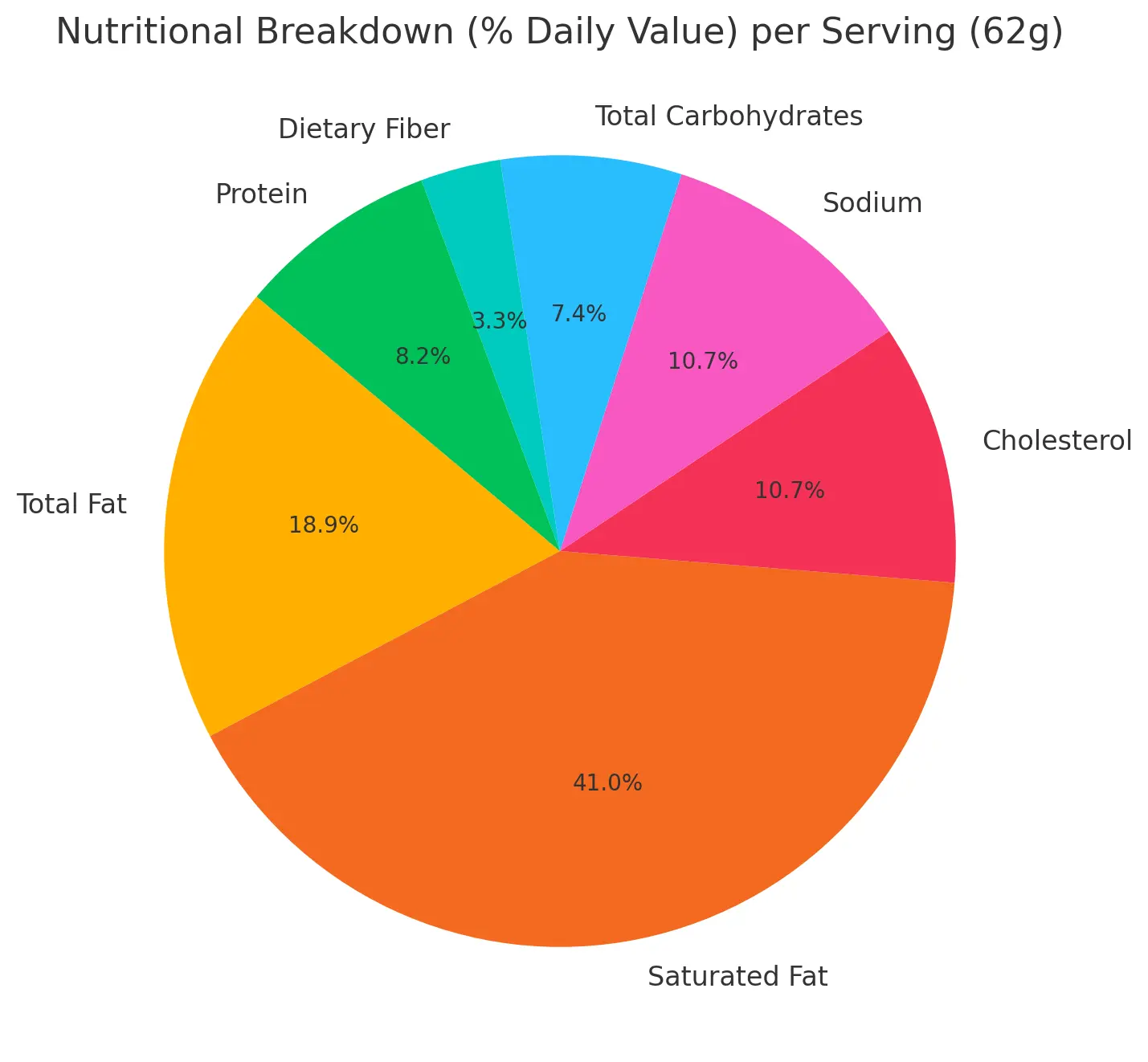 Nutritional Breakdown ( Daily Value) per Serving (62g) Starbucks Butter Croissant