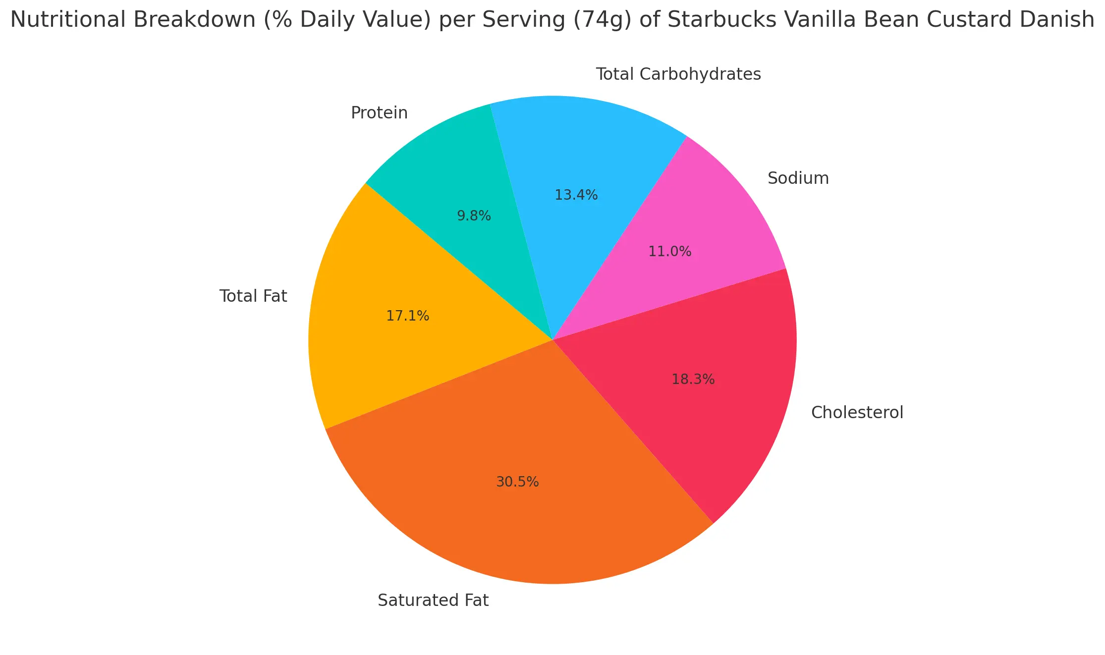 Nutritional Breakdown (% Daily Value) per Serving (74g) of Starbucks Vanilla Bean Custard Danish