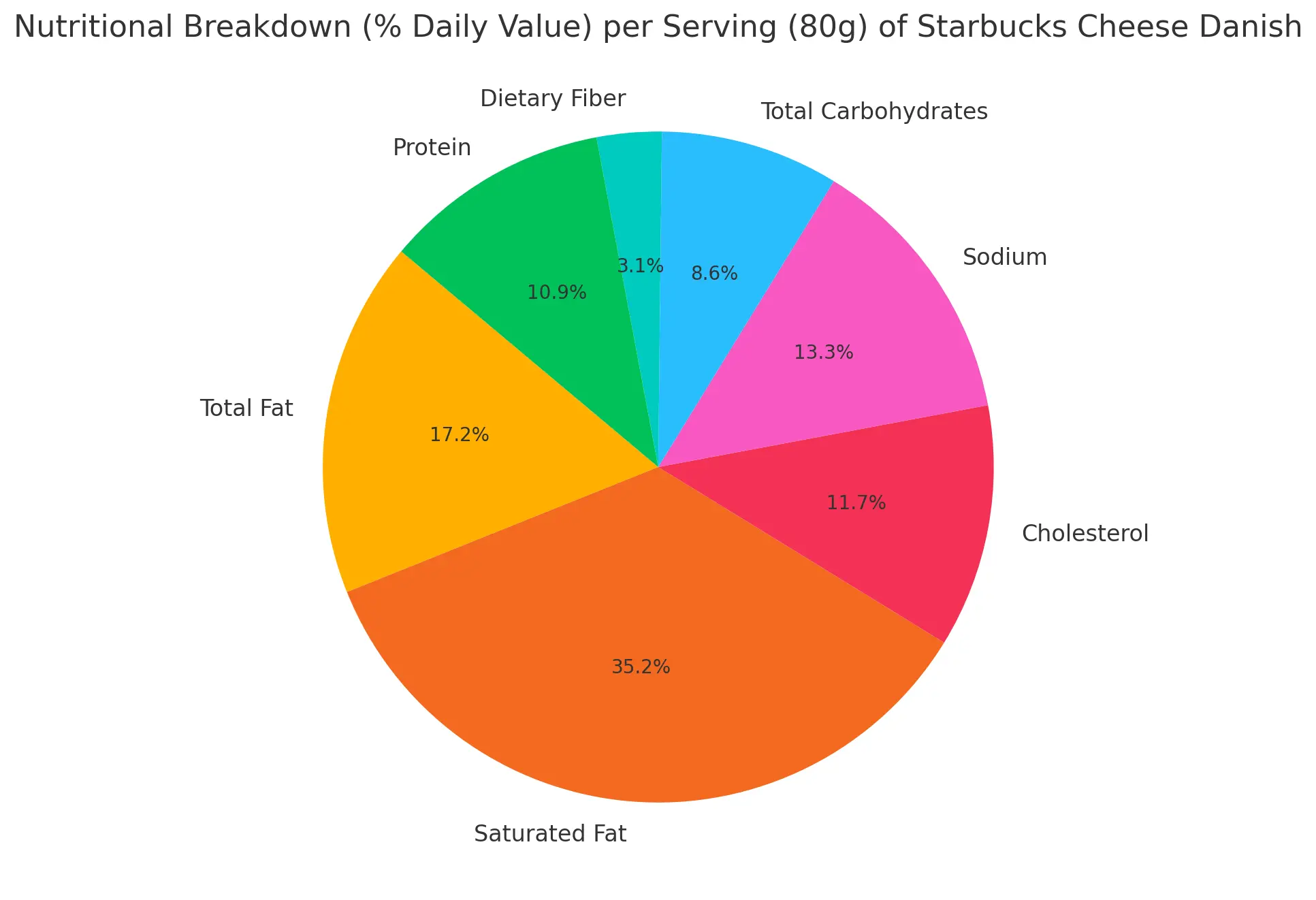 Nutritional Breakdown (% Daily Value) per Serving (80g) of Starbucks Cheese Danish