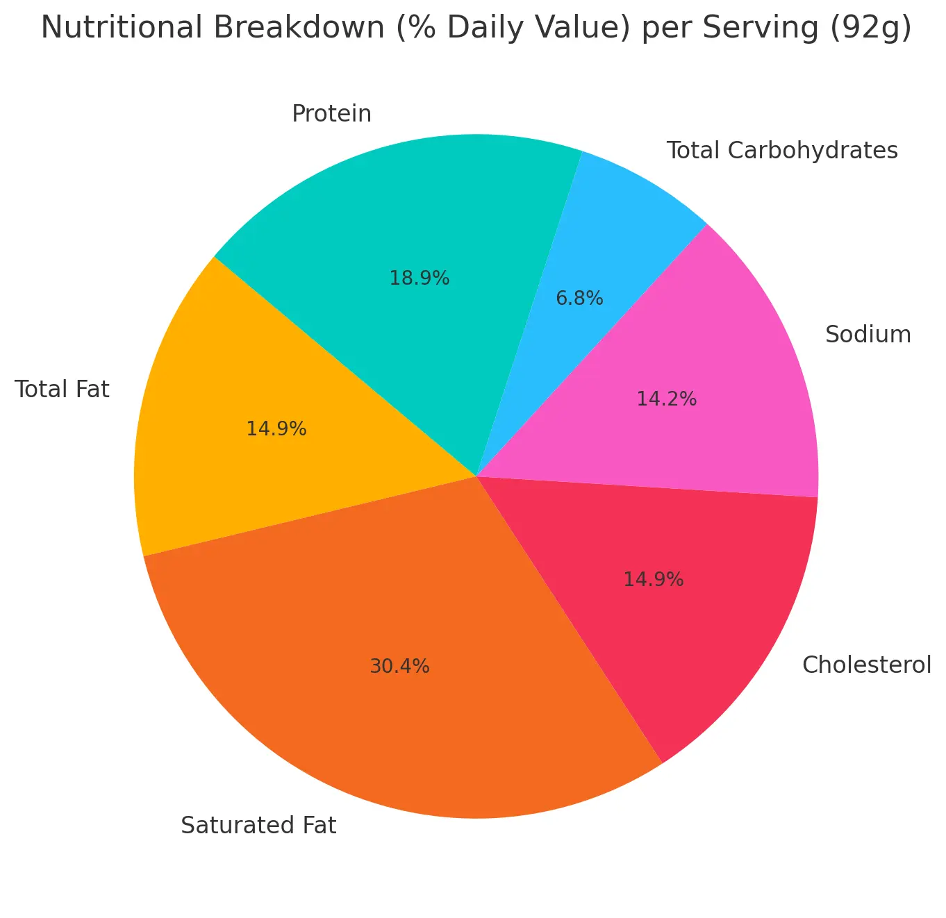 Nutritional Breakdown (% Daily Value) per Serving (92g) Starbucks Ham & Swiss Croissant