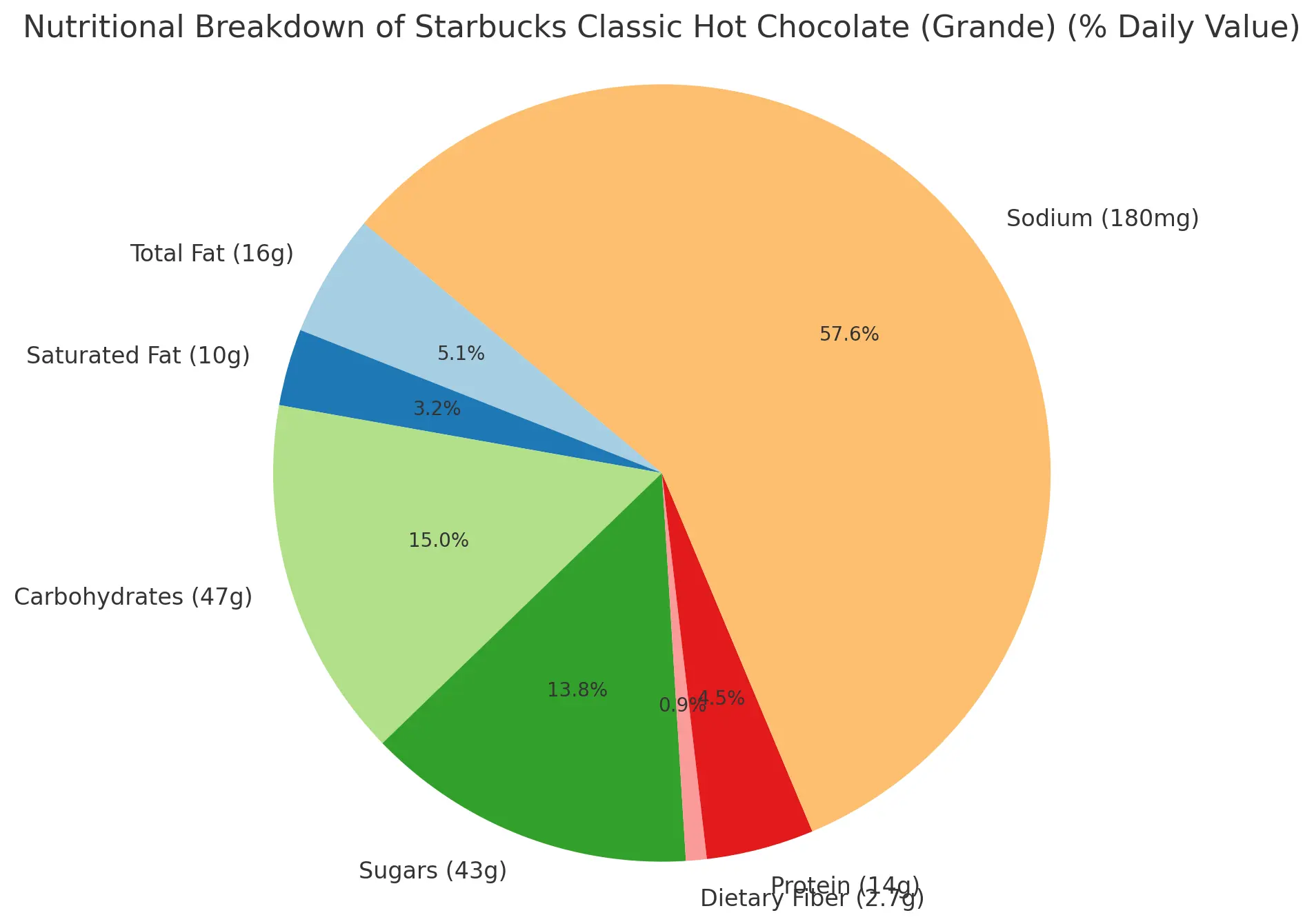 Nutritional Breakdown Of Starbucks Classic Hot Chocolate (Grande) ( Daily Value)
