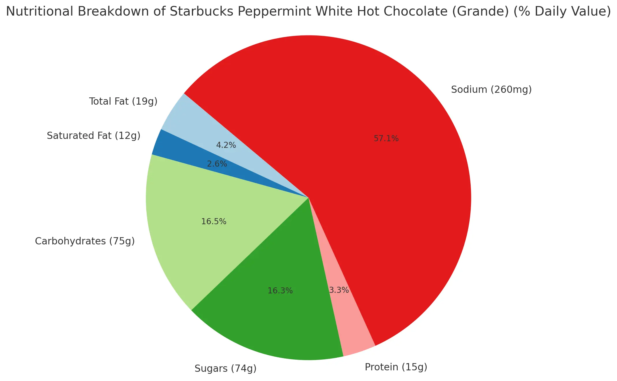 Nutritional Breakdown Of Starbucks Peppermint White Hot Chocolate (Grande) (% Daily Value)