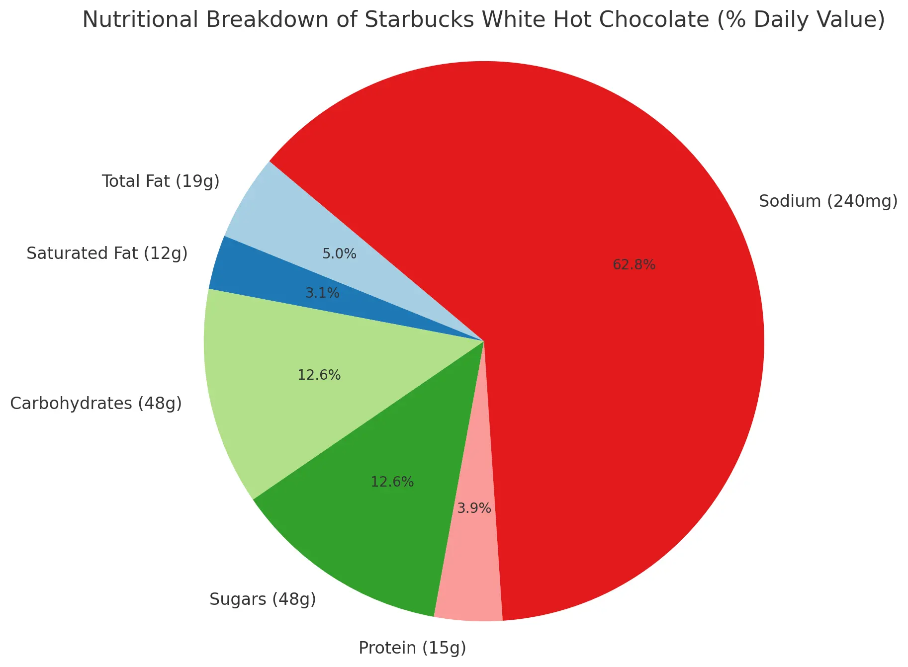 Nutritional Breakdown Of Starbucks White Hot Chocolate (% Daily Value)