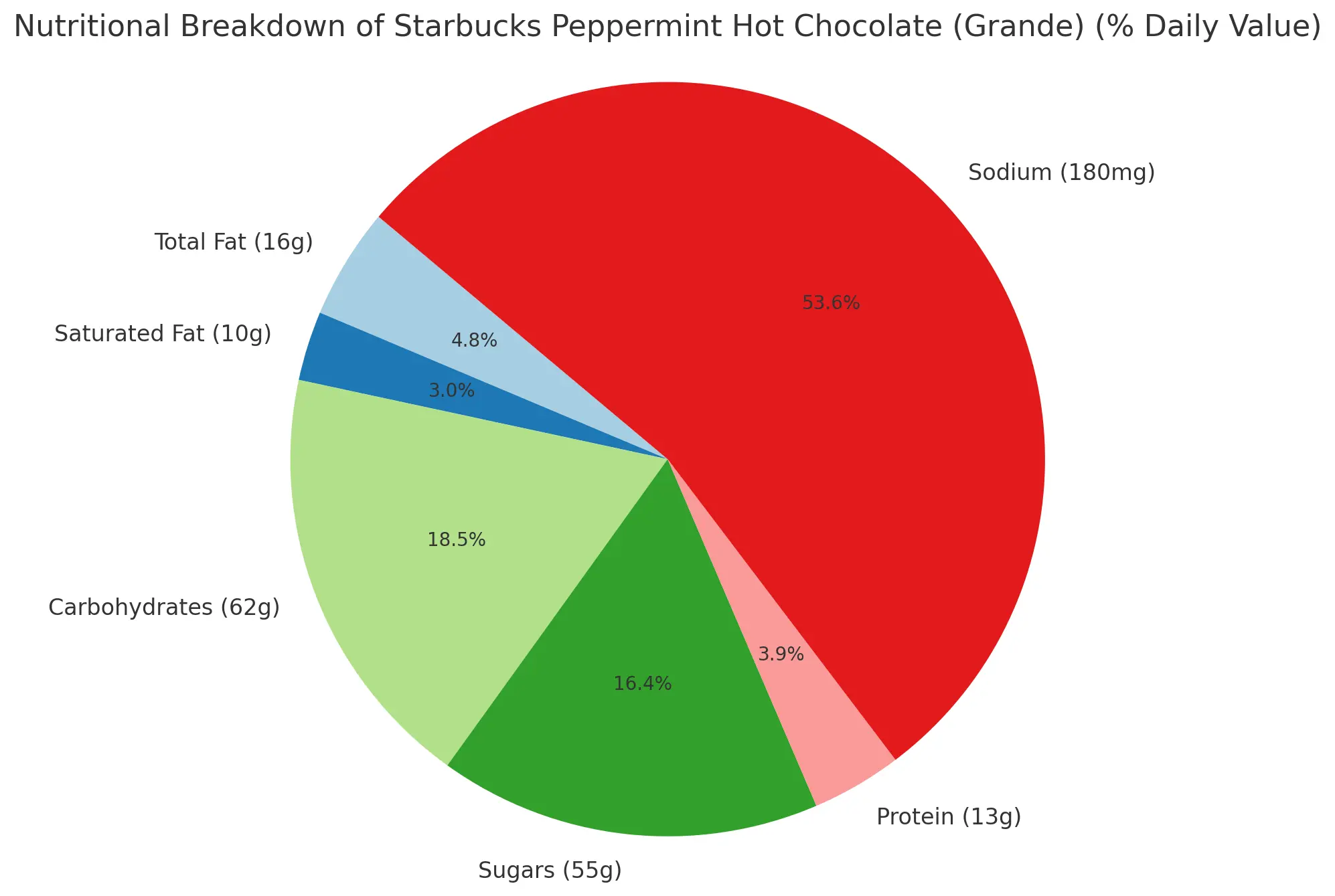 Nutritional Breakdown of Starbucks Peppermint Hot Chocolate (Grande) (% Daily Value)