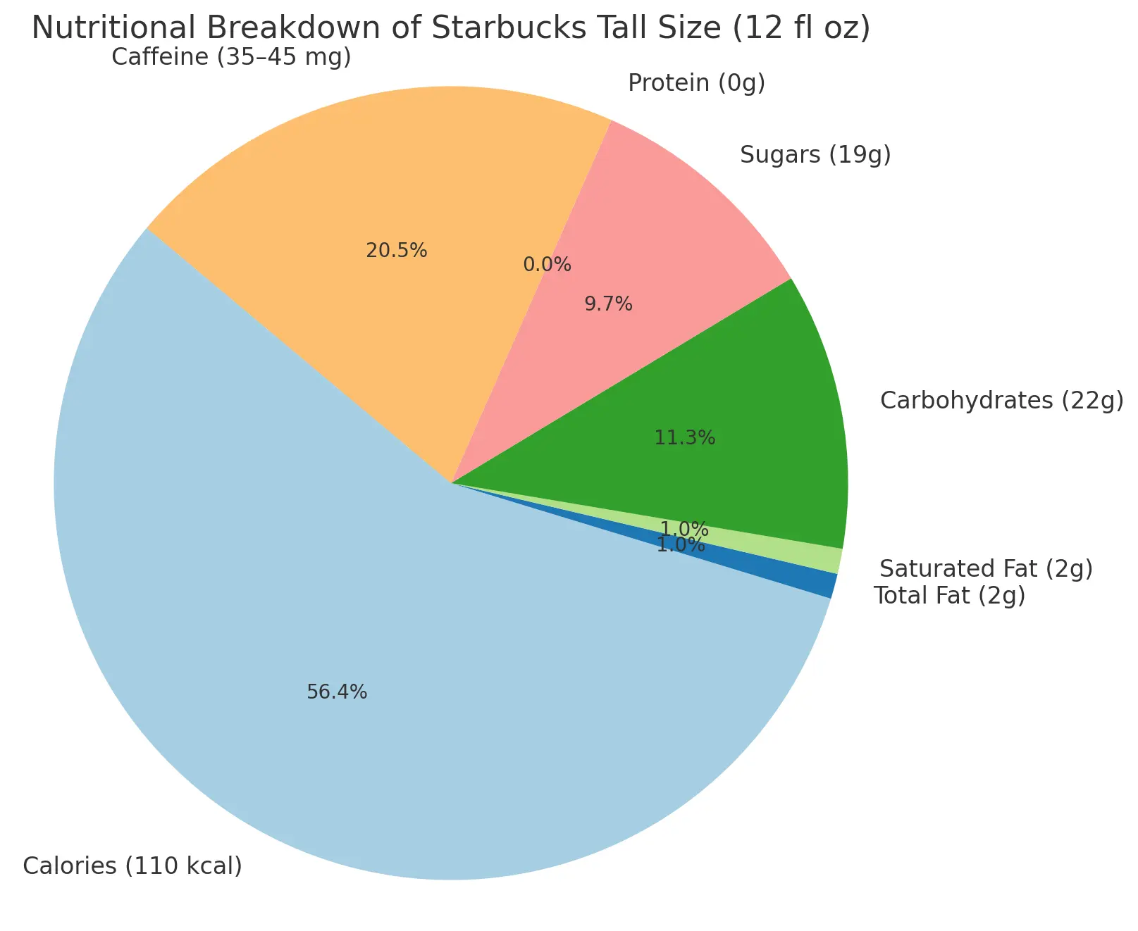 Nutritional Breakdown Of Starbucks Tall Size (12 Fl Oz)
