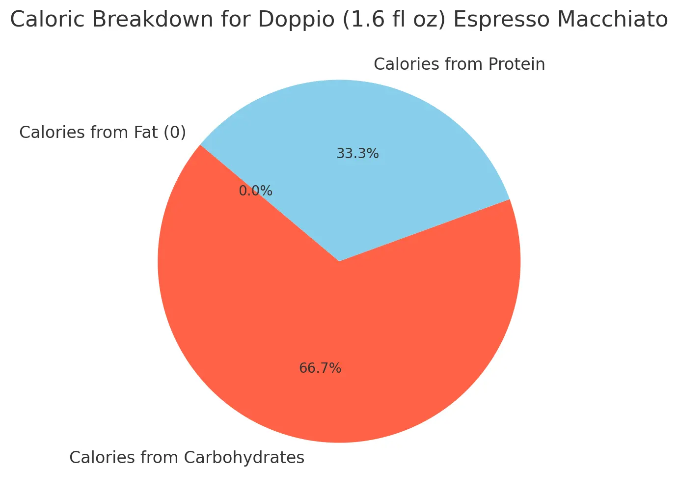 Nutritional Breakdown for Doppio (1.6 fl oz) Espresso Macchiato: