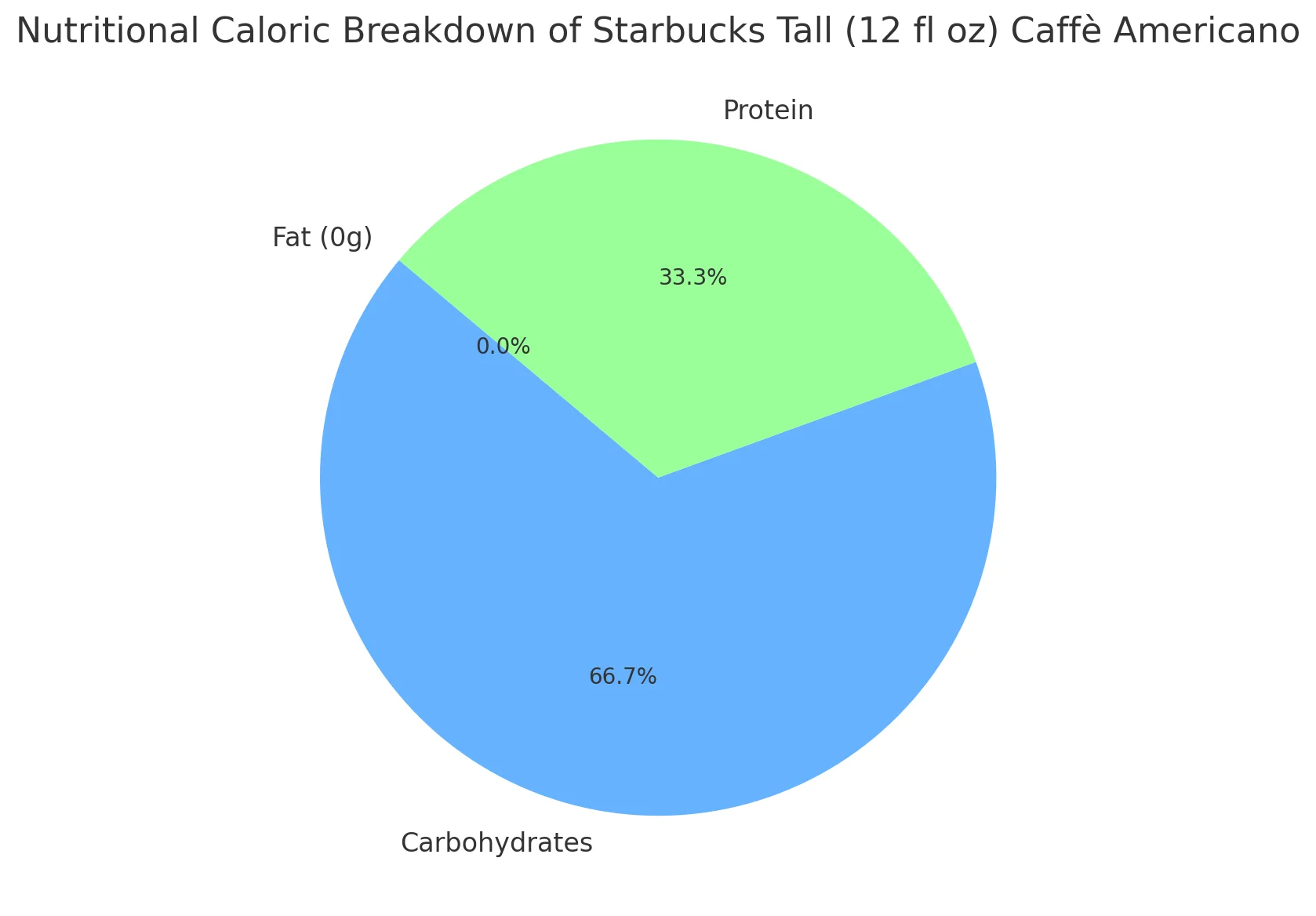 Nutritional Breakdown for Starbucks Tall (12 fl oz) Caffè Americano