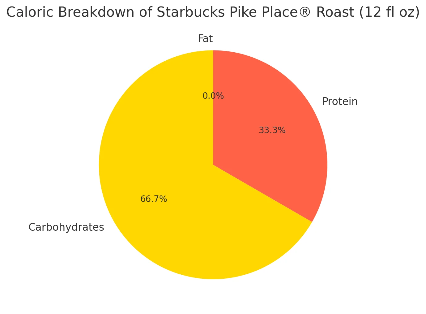 Nutritional Breakdown for Tall (12 fl oz) Starbucks Featured Medium Roast Pike Place®