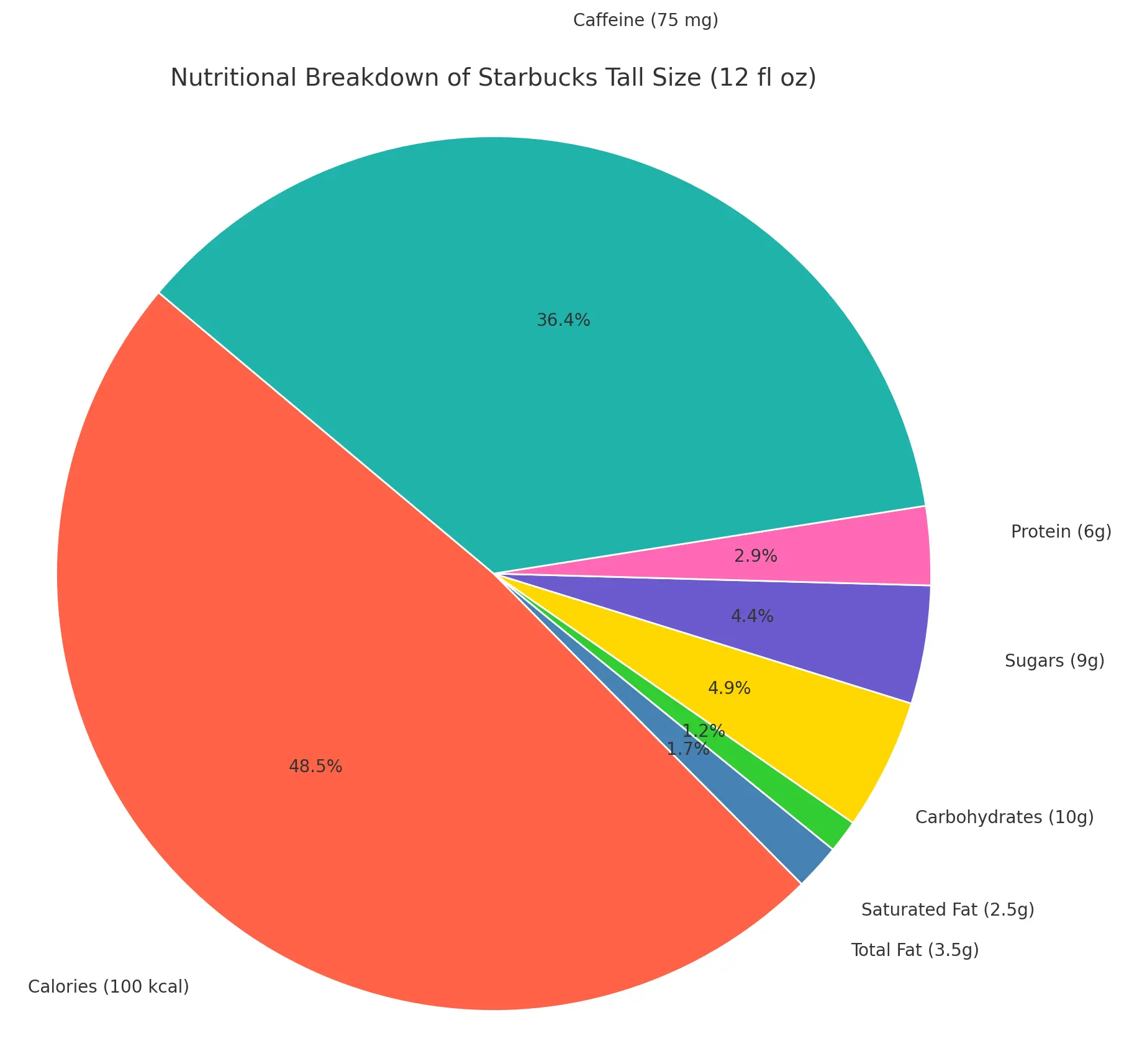 Nutritional Breakdown of Tall Size (12 fl oz) Starbucks Cappuccino