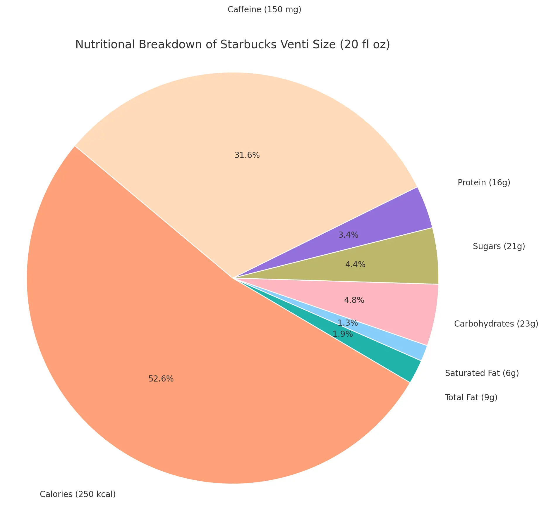 Nutritional Breakdown of Venti Size (20 fl oz) Starbucks Caffé Latte